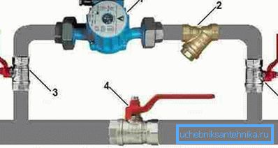 1 - pumpa, 2 - grubi filter, 3 i 4 - preklapajući elementi.