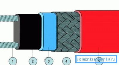1) bakarna žica; 2) samo-podešavajući provodni element; 3) modifikovan poliolefin; 4) ekran kalajisanog bakra; 5) modifikovan poliolefin 1) bakarna žica; 2) samo-podešavajući provodni element; 3) modifikovan poliolefin; 4) ekran kalajisanog bakra; 5) modifikovan poliolefin