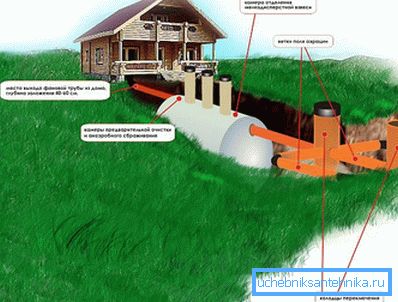 Karakteristike instalacije autonomnog kanalizacionog sistema Karakteristike instalacije autonomnog kanalizacionog sistema