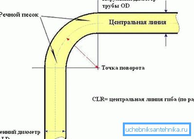 Crtanje procesa pomoću riječnog peska Crtanje procesa pomoću riječnog peska