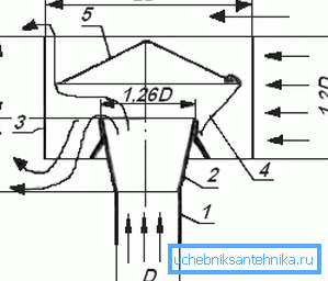 Crtanje ventilacionog deflektorja, gdje: 1 - vrh cevi; 2 - difuzor; 3 - stanovanje; 4 - kišobran (staj); 5 - kišobran (kapa). Crtanje ventilacionog deflektorja, gdje: 1 - vrh cevi; 2 - difuzor; 3 - stanovanje; 4 - kišobran (staj); 5 - kišobran (kapa).