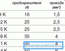 Podaci za izbor osigurača u zavisnosti od snage kotla Podaci za izbor osigurača u zavisnosti od snage kotla
