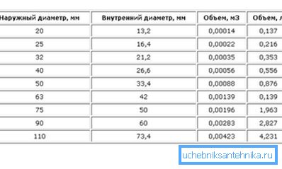 Podaci o unutrašnjem volumenu cijevi Podaci o unutrašnjem volumenu cijevi