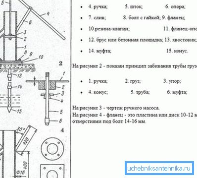 Demonstrirana ručna pumpa u bunaru i drugim elementima. Demonstrirana ručna pumpa u bunaru i drugim elementima.
