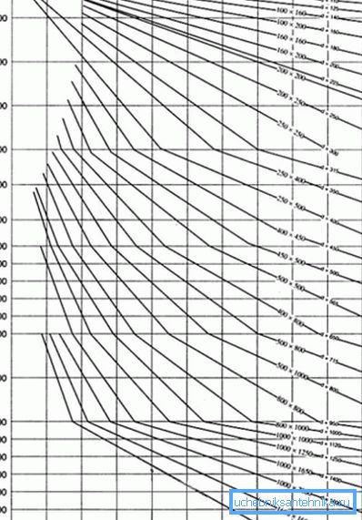 Dijagram za određivanje područja odseka ventilacionih kanala. Dijagram za određivanje područja odseka ventilacionih kanala.