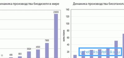 Dinamika proizvodnje biogoriva na bazi biodizela i bioetanola Dinamika proizvodnje biogoriva na bazi biodizela i bioetanola