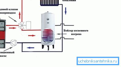 Da bi se obezbedilo dovod tople vode za jedan kotao, indirektni kotao za grejanje je povezan sa kotlom. Da bi se obezbedilo dovod tople vode za jedan kotao, indirektni kotao za grejanje je povezan sa kotlom.
