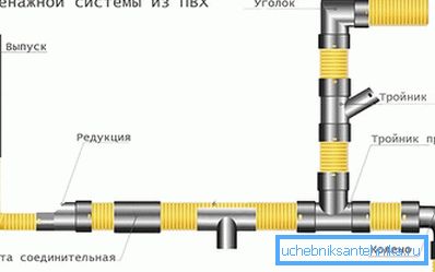 PVC drenažni sistem PVC drenažni sistem