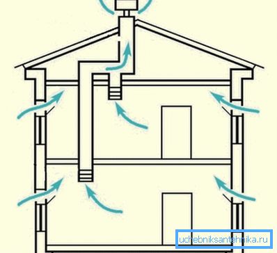 Tok vazduha tokom prirodne ventilacije