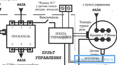 Električni krug priključka kotla na mrežu sa organizovanjem uzemljenja i ugradnjom zasebne kontrolne table Električni krug priključka kotla na mrežu sa organizovanjem uzemljenja i ugradnjom zasebne kontrolne table