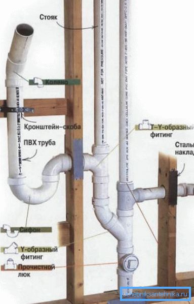 Elementi za sklapanje unutrašnjeg kanalizacionog sistema kod kuće.