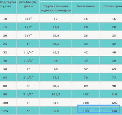 Druga tabela vrijednosti korištenjem nekoliko vrsta cijevi