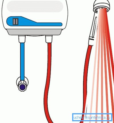 Ako vam je potrebna tuš glava za zagrevanje vode, morate kupiti ceo sistem specijalnom jedinicom.