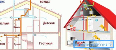 Prirodna i veštačka ventilacija se razlikuju jedni od drugih u svom uređaju Prirodna i veštačka ventilacija se razlikuju jedni od drugih u svom uređaju