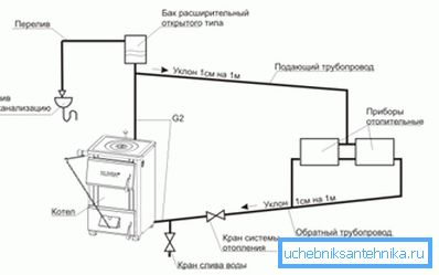 Prirodni cirkulacija u zatvorenom sistemu grijanja ostvaruje se pomoću nagiba cevi i povećanog prečnika povratnog cevovoda. Prirodni cirkulacija u zatvorenom sistemu grijanja ostvaruje se pomoću nagiba cevi i povećanog prečnika povratnog cevovoda.
