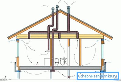 Prirodna (prirodna) ventilacija privatne kuće Prirodna (prirodna) ventilacija privatne kuće