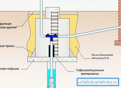 Ovaj deo sistema vodosnabdevanja takođe treba najbližu pažnju, jer štiti bunar. Ovaj deo sistema vodosnabdevanja takođe treba najbližu pažnju, jer štiti bunar.