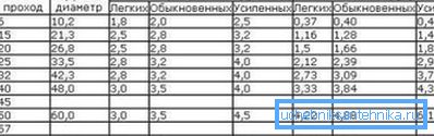 Ova tabela je vrlo zgodna, jer odražava mnoge važne indikatore metalnih cevi: veličinu u cm, uslovni prolaz, spoljni prečnik i težina 1 metra svake vrste proizvoda Ova tabela je vrlo zgodna, jer odražava mnoge važne indikatore metalnih cevi: veličinu u cm, uslovni prolaz, spoljni prečnik i težina 1 metra svake vrste proizvoda