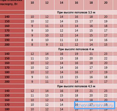 Ova tabela je sastavljena u skladu sa zahtevima SNiP-a i pomoći će u jednostavnom izvršenju računanja za visoke prostorije.