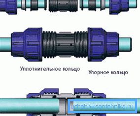 Ovaj način povezivanja se koristi za prečnike cevi do 32 mm. Orasi su zategnuti rukom. Ovaj način povezivanja se koristi za prečnike cevi do 32 mm. Orasi su zategnuti rukom.
