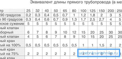 Formula je u velikoj meri pojednostavljena. U praksi, krivine cevovoda i ventila takođe uzrokuju pad pritiska. Formula je u velikoj meri pojednostavljena. U praksi, krivine cevovoda i ventila takođe uzrokuju pad pritiska.