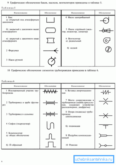 Fragment tabele simbola iz GOST 21.205 - 93.