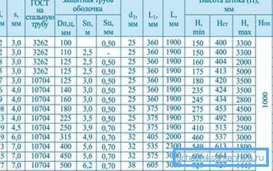 Dimenzije nekih modela kuglastih ventila