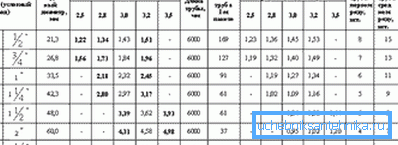 Gasna cev u skladu sa GOST 3265-75 Gasna cev u skladu sa GOST 3265-75