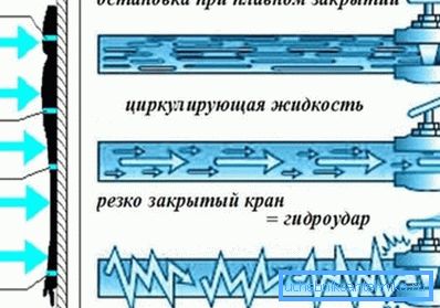 Vodeni čekić može da prekine bateriju.