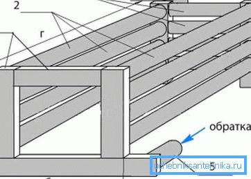 Horizontalni cevasti dizajn: 1) čelični profil 60x40x4 mm; 2) čelična cijev 60x3-5 mm; 3) čelična cijev 40x3-4 mm; 4) hranjenje 50x4-5 mm; 5) povratak 50x4-5 mm; a) 360 mm; b) 40 mm; c) 300 mm; d) 800 mm