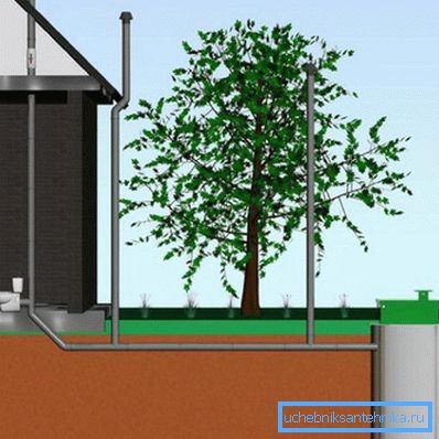 Grafička shema ventilacije kanalizacije u privatnoj kući Grafička shema ventilacije kanalizacije u privatnoj kući