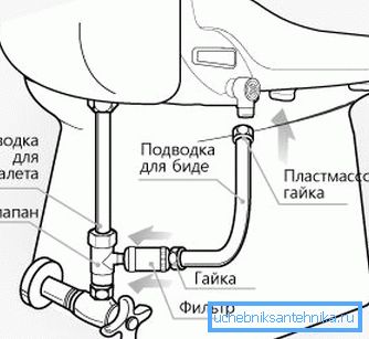 Grafički prikaz principa ugradnje sličnog proizvoda najjednostavnijeg modela.