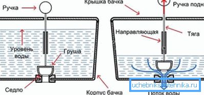 Grafički prikaz principa zapornog ventila na izduvnom sistemu Grafički prikaz principa zapornog ventila na izduvnom sistemu