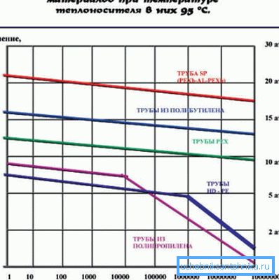 Grafikon koji pokazuje zavisnost trajnosti cevovoda na pritisak sistema Grafikon koji pokazuje zavisnost trajnosti cevovoda na pritisak sistema
