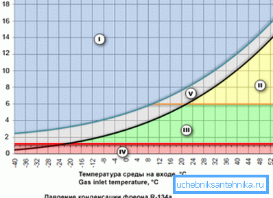 Grafikon koji prikazuje odnos temperature i pritiska na kojem freon ostaje u tečnom stanju Grafikon koji prikazuje odnos temperature i pritiska na kojem freon ostaje u tečnom stanju