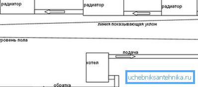 Sistem gravitacije zahteva punjenje za punjenje sa konstantnim nagibom. Sistem gravitacije zahteva punjenje za punjenje sa konstantnim nagibom.