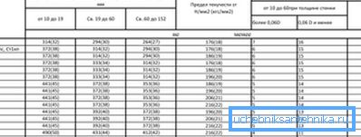 Karakteristike nekih vrsta čelika Karakteristike nekih vrsta čelika
