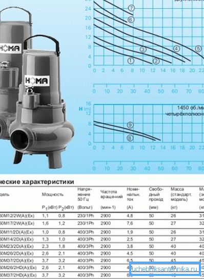 Karakteristike industrijskih potopljenih pumpi. Karakteristike industrijskih potopljenih pumpi.