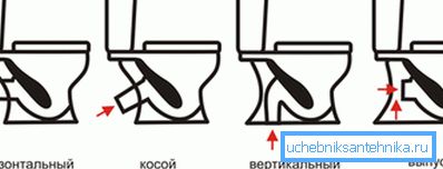 Kako odabrati toalet na parametre svog izdanja