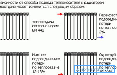 Kako instalirati bimetalni radijator grejanja u zavisnosti od snabdevanja hladnjakom Kako instalirati bimetalni radijator grejanja u zavisnosti od snabdevanja hladnjakom
