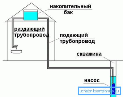 Kako držati vodu iz bunara sopstvenim rukama Kako držati vodu iz bunara sopstvenim rukama