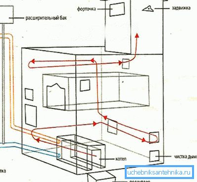 Kako napraviti grejanje sa peći Kako napraviti grejanje sa peći