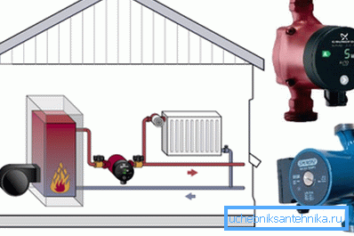 Kako instalirati pumpu u sistemu prisilnog grejanja Kako instalirati pumpu u sistemu prisilnog grejanja