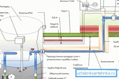 Kako izolirati vodosnabdevanje iz bunara Kako izolirati vodosnabdevanje iz bunara