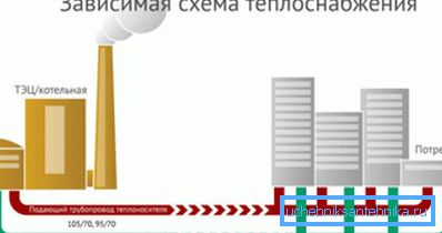 Kako izgleda ovisna šema grejanja? Kako izgleda ovisna šema grejanja?