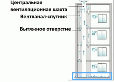 Satelitski kanal ulazi u rudnik na pod iznad dovoda vazduha. Satelitski kanal ulazi u rudnik na pod iznad dovoda vazduha.