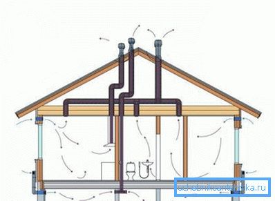 Klasična šema prirodne ventilacije u privatnoj kući Klasična šema prirodne ventilacije u privatnoj kući