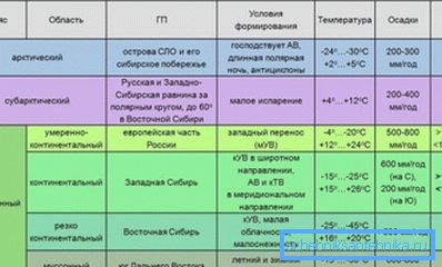 Klimatske zone Rusije i njihove karakteristike. Klimatske zone Rusije i njihove karakteristike.