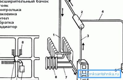 Kompaktno postavljanje radijatora u blizini kotla smanjuje hidrauličnu otpornost pri niskim temperaturama rashladne tečnosti. Kompaktno postavljanje radijatora u blizini kotla smanjuje hidrauličnu otpornost pri niskim temperaturama rashladne tečnosti.