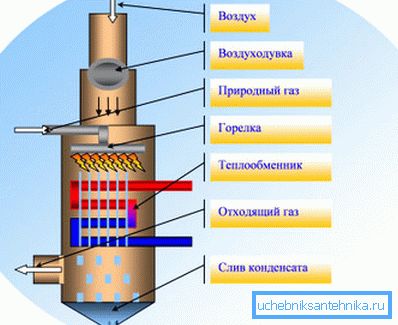 Kondenzacioni sistem grejanja Kondenzacioni sistem grejanja